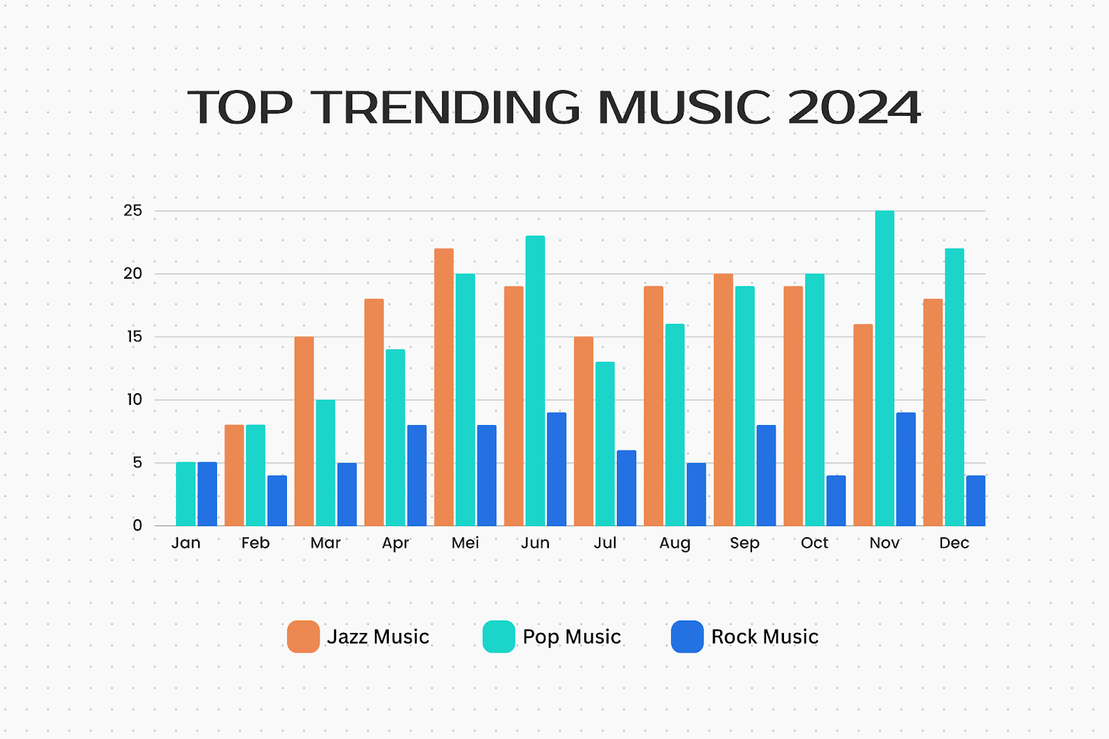 Top Trending Music Bar Chart