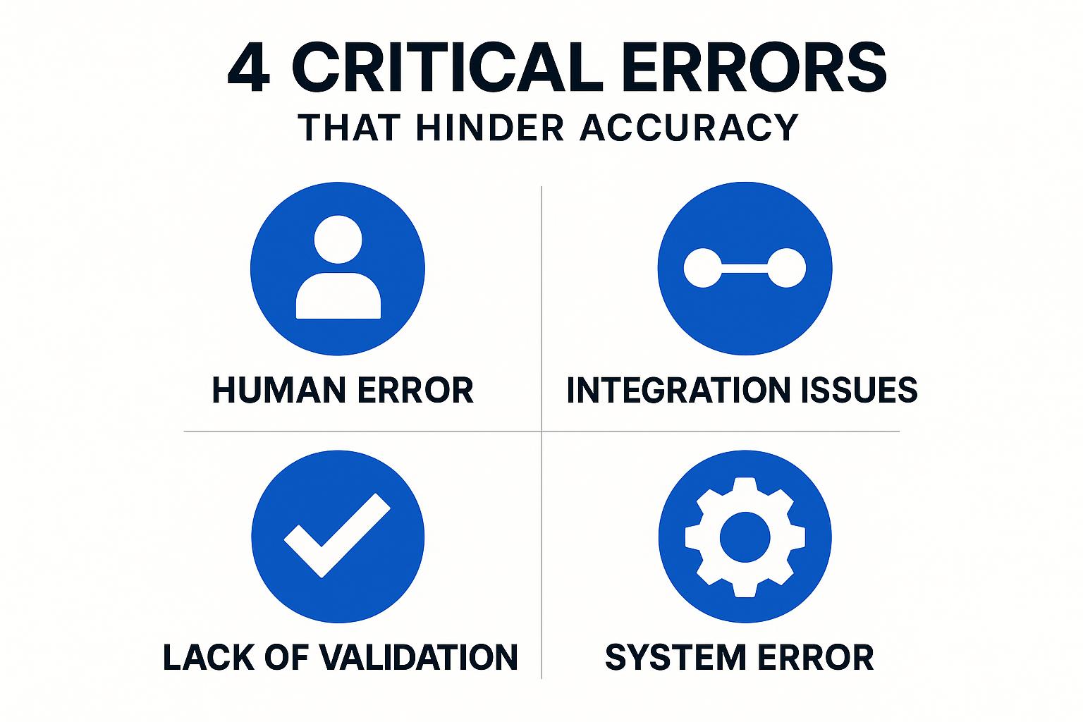 Diagram of four critical errors affecting accuracy: human error, integration issues, lack of validation, and system error, represented with blue icons.