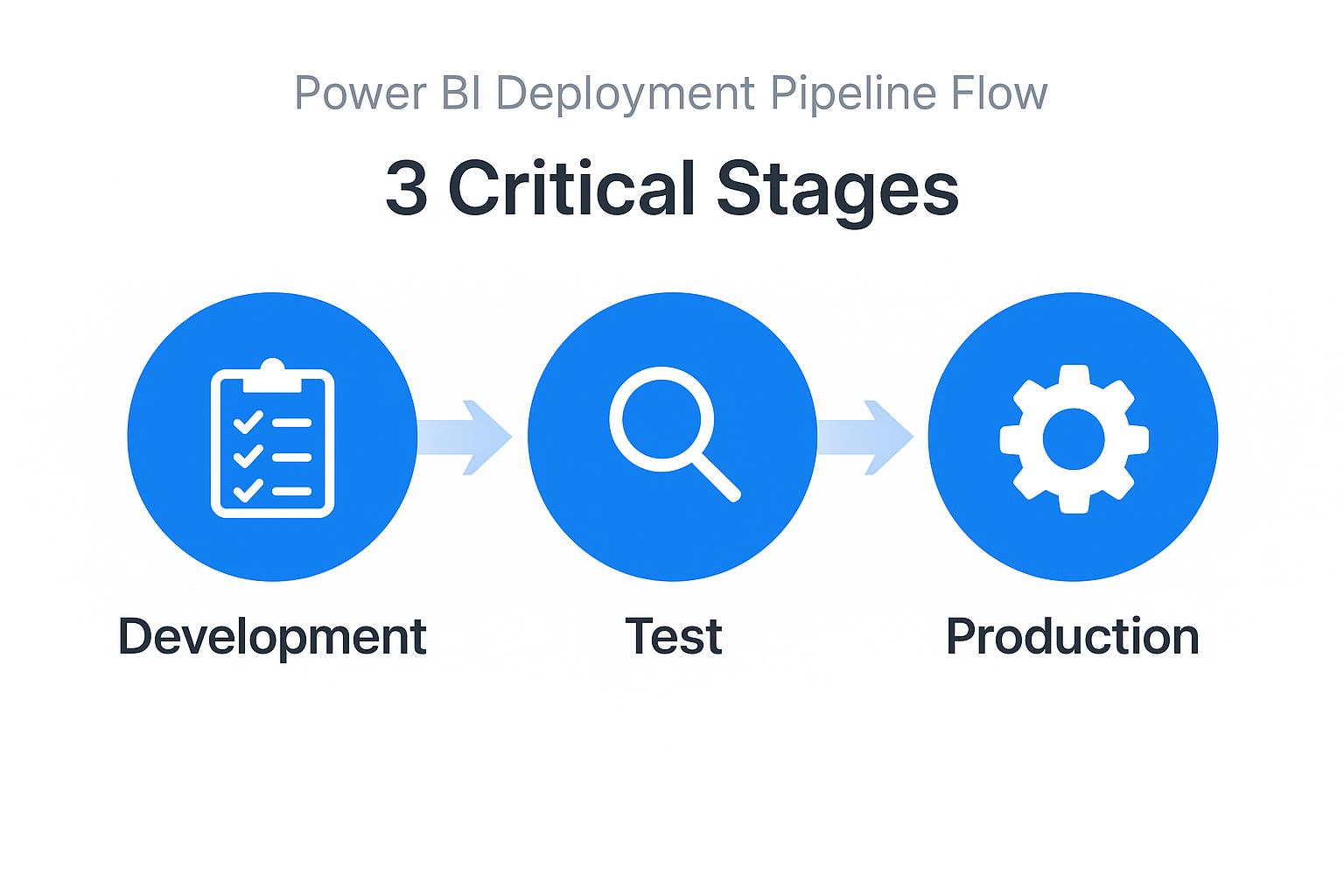 Power BI deployment pipeline flowchart illustrating three critical stages: Development, Test, and Production.