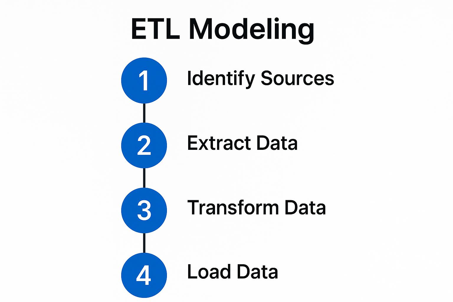 ETL Modeling Process: Identify Sources, Extract Data, Transform Data, Load Data.