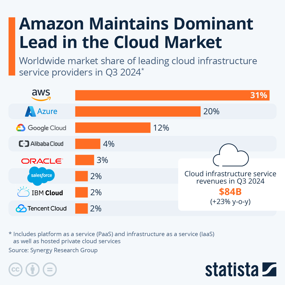 AWS Dominates Cloud Market Share