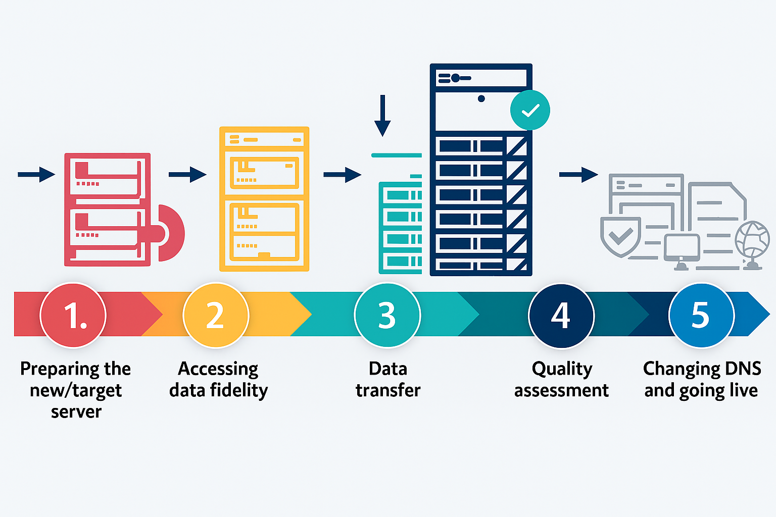Steps to Perform Server Migration