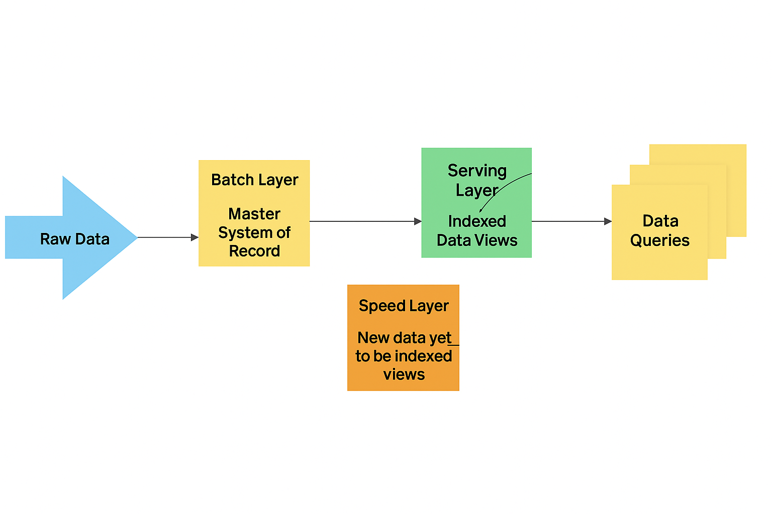 Image 2: Lambda Architecture