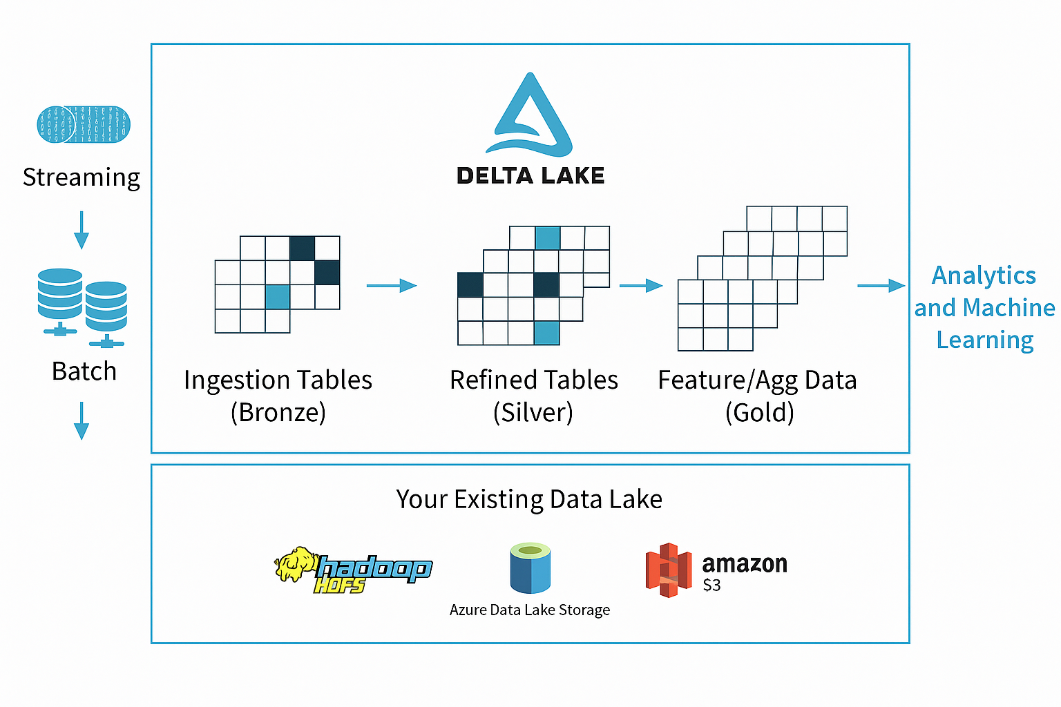 Delta Architecture