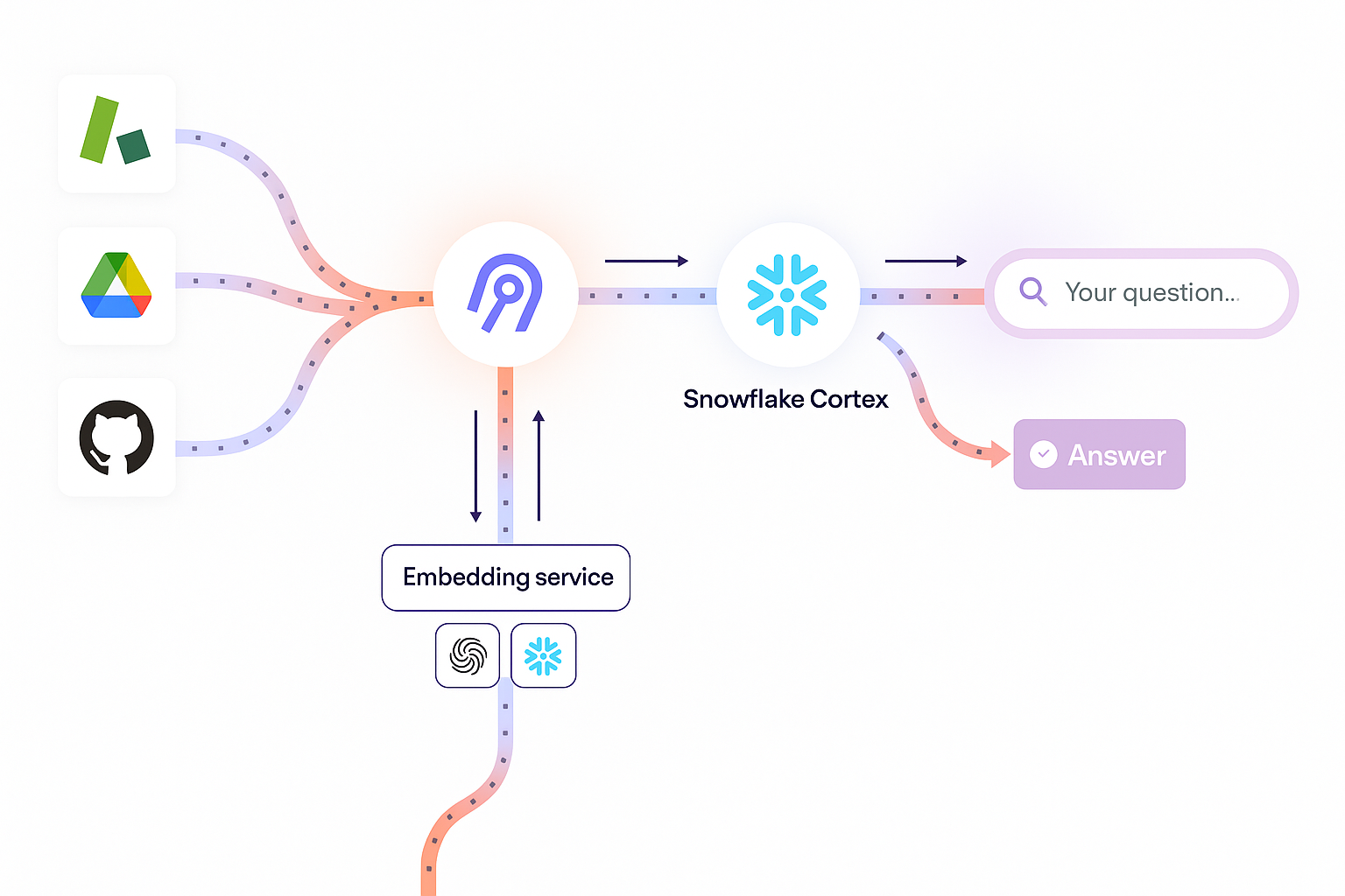 Airbyte GenAI workflows