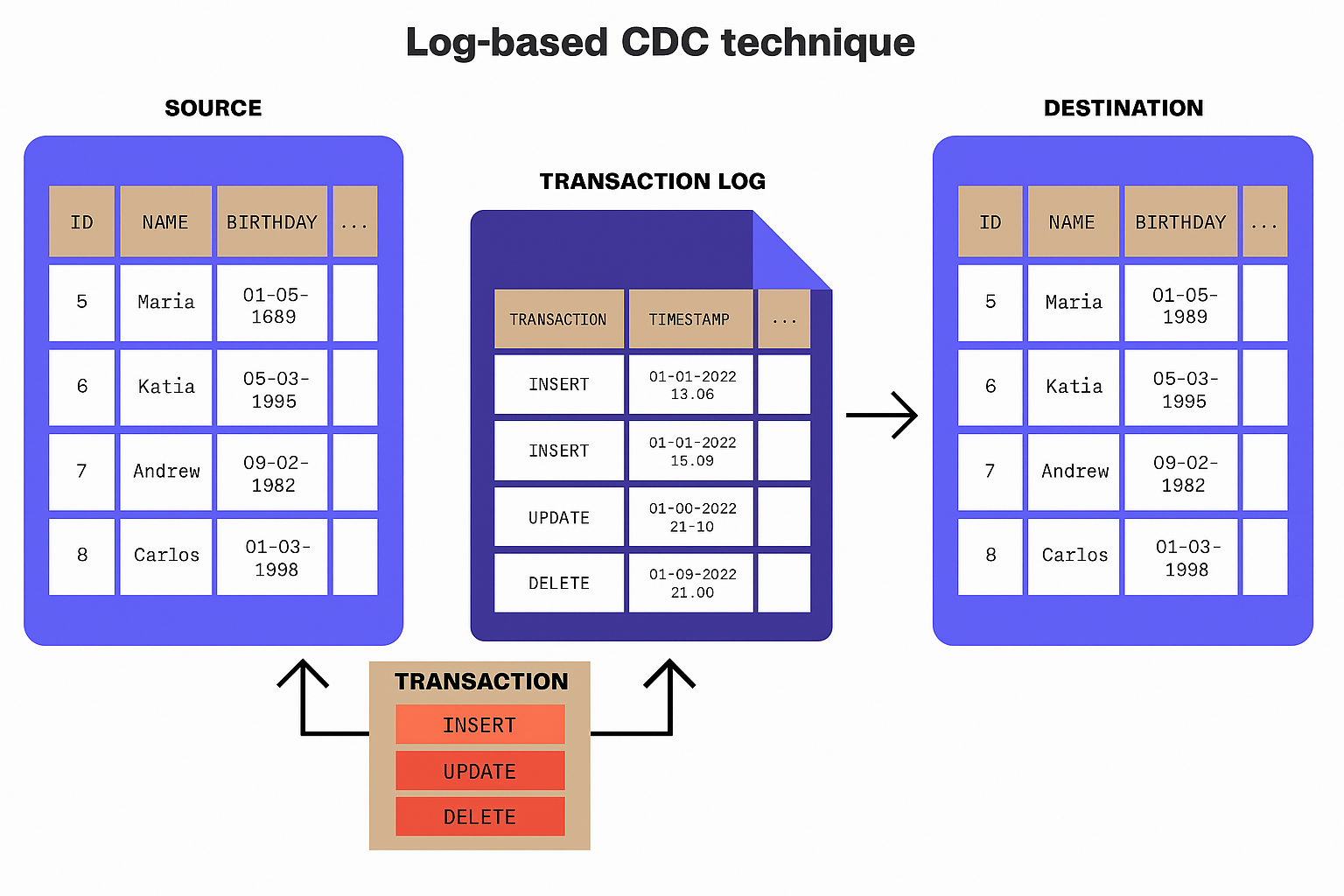 Log-based CDC technique