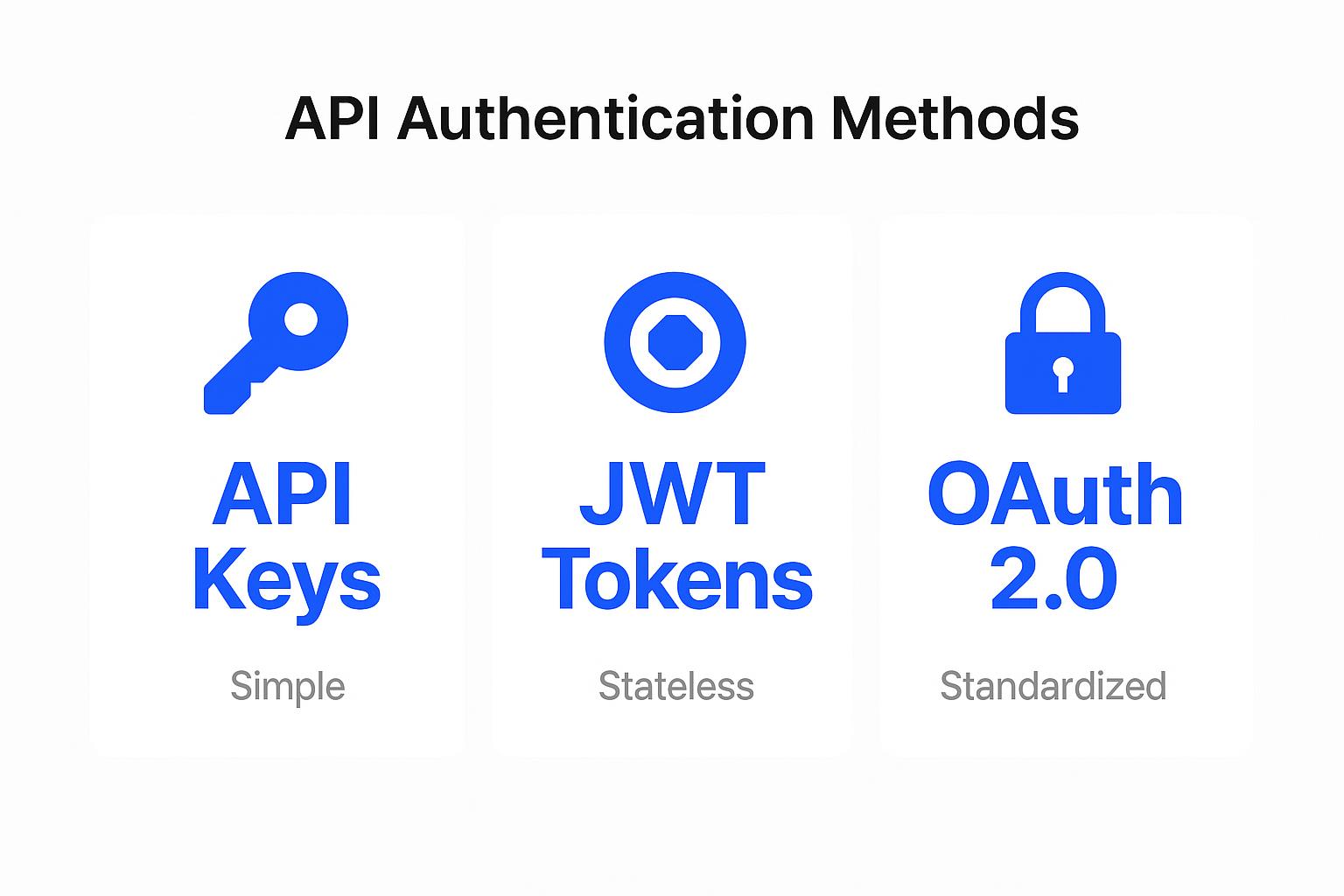 Diagram illustrating API authentication methods: API Keys (Simple), JWT Tokens (Stateless), and OAuth 2.0 (Standardized).