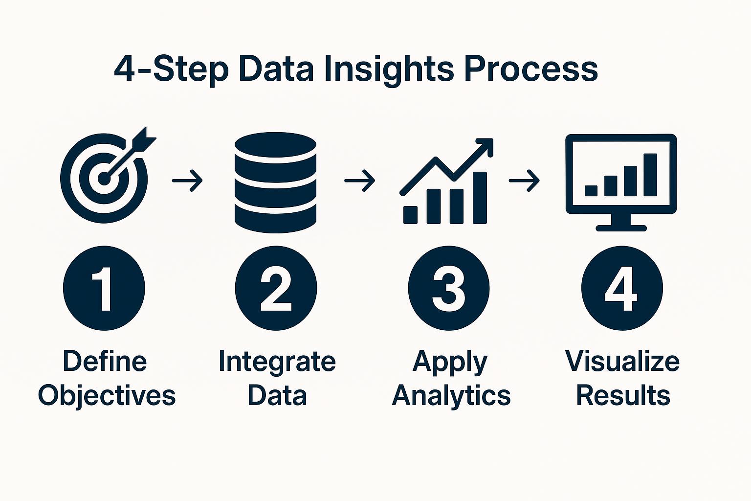 4-Step Data Insights Process: Define Objectives, Integrate Data, Apply Analytics, Visualize Results.
