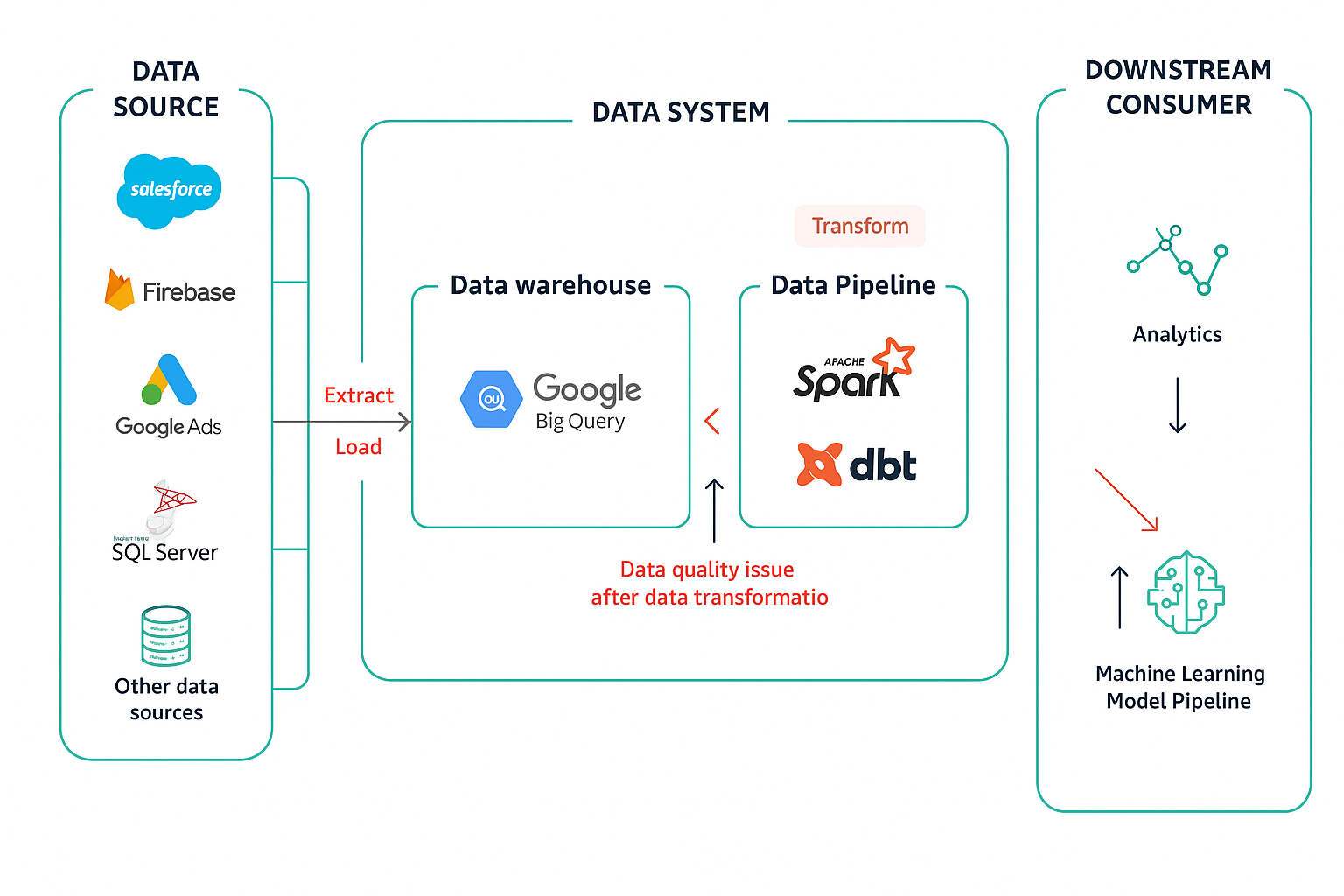 Data Systems