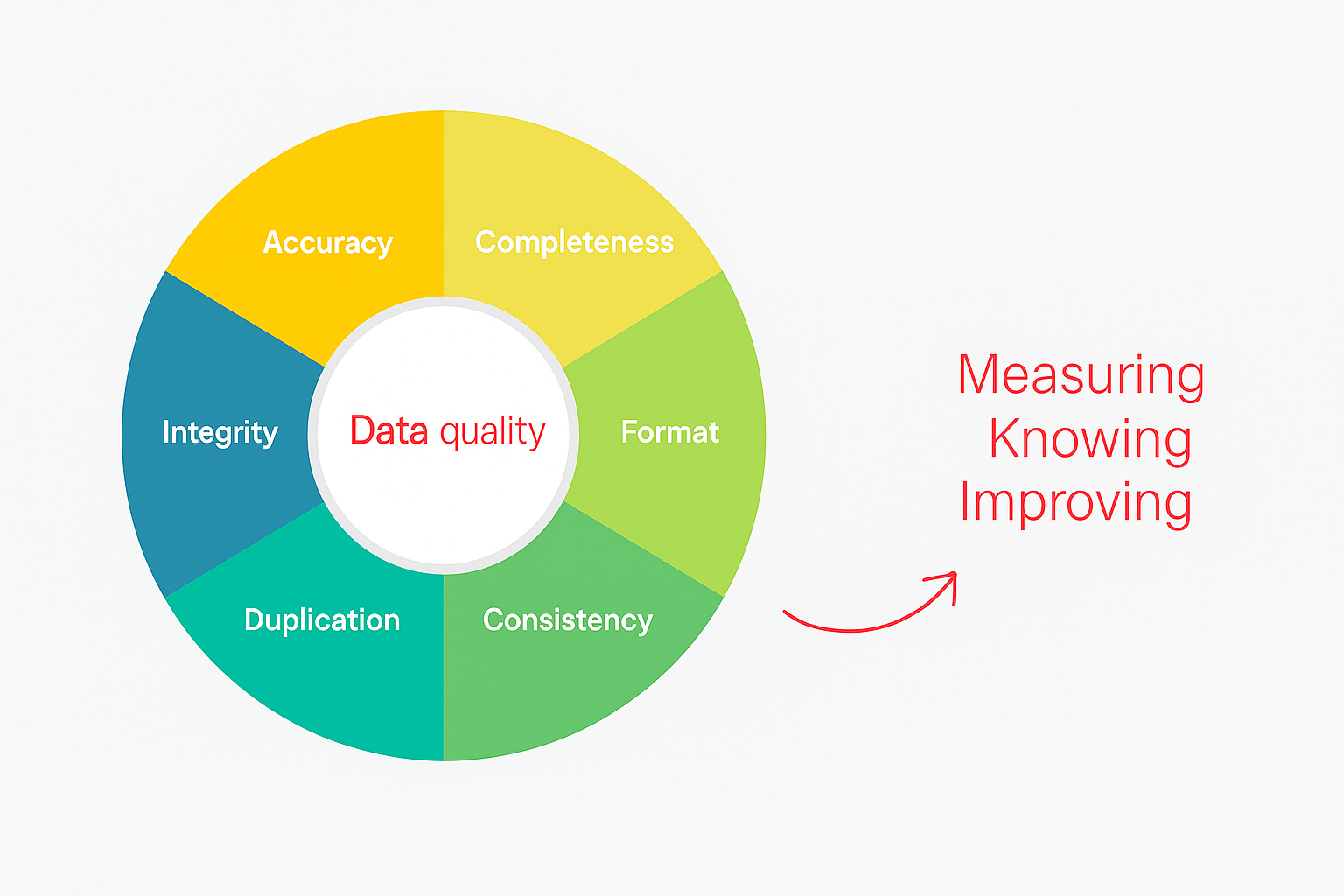 Data Quality Dimensions