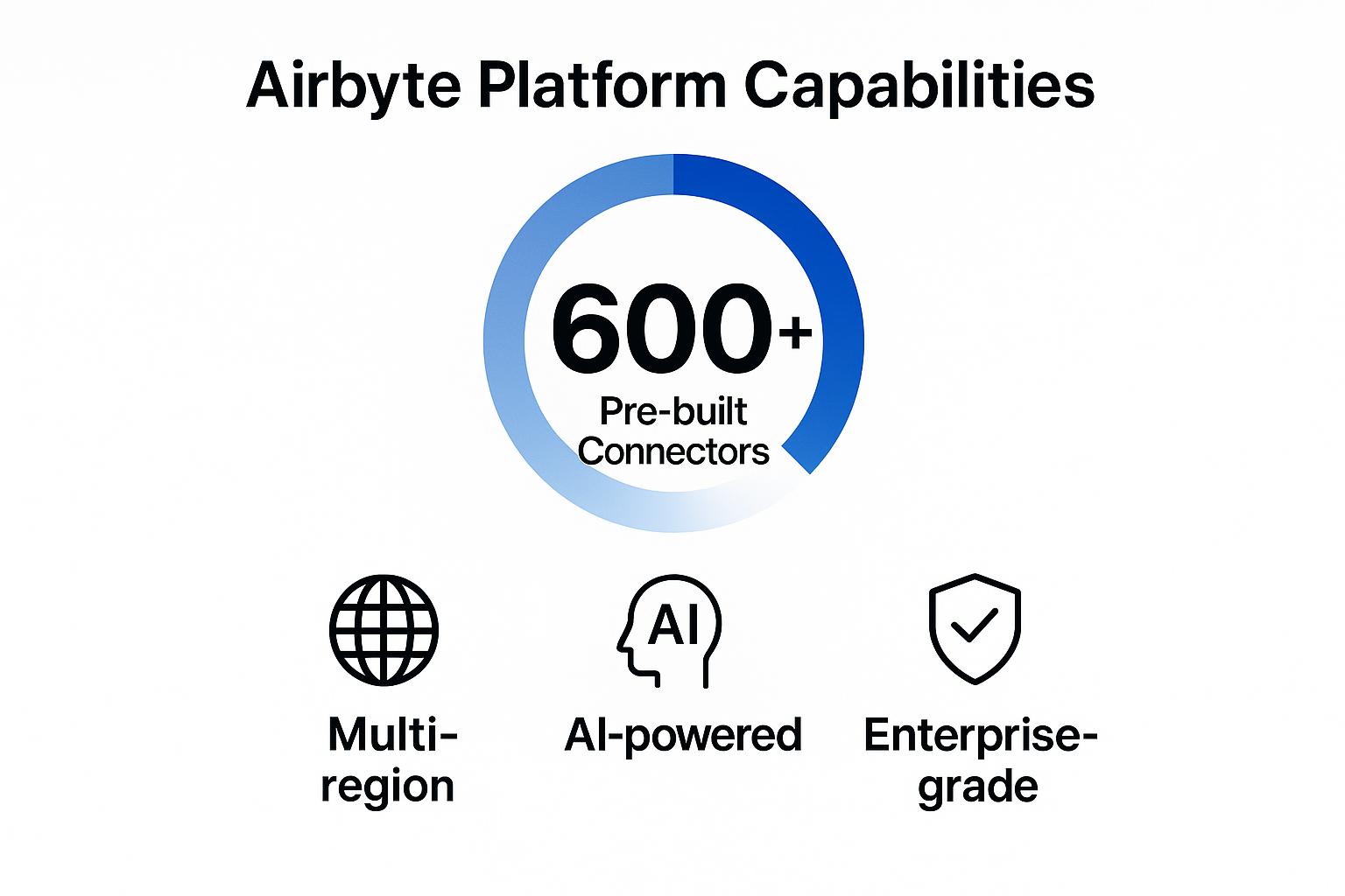 Airbyte Platform showcases 600+ pre-built connectors