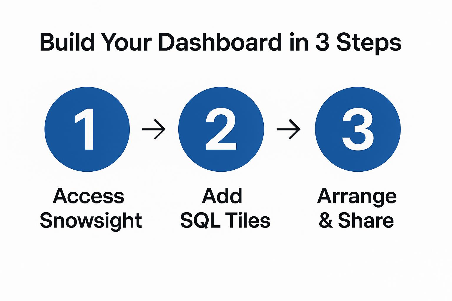 Guide to building a dashboard in three steps: Access Snowsight, Add SQL Tiles, Arrange and Share.