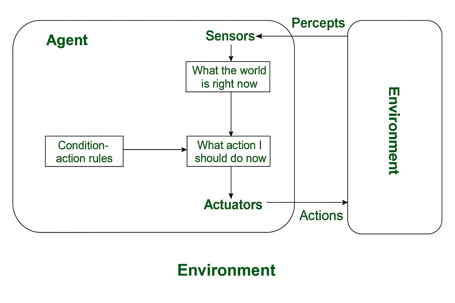 Simple Reflex Agent