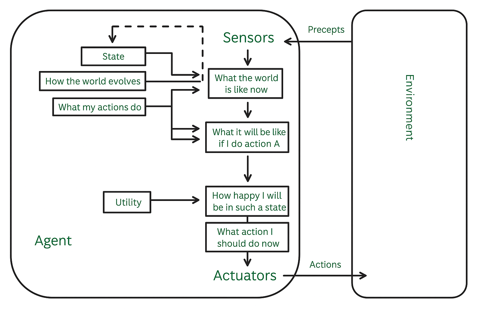Utility-Based Agent
