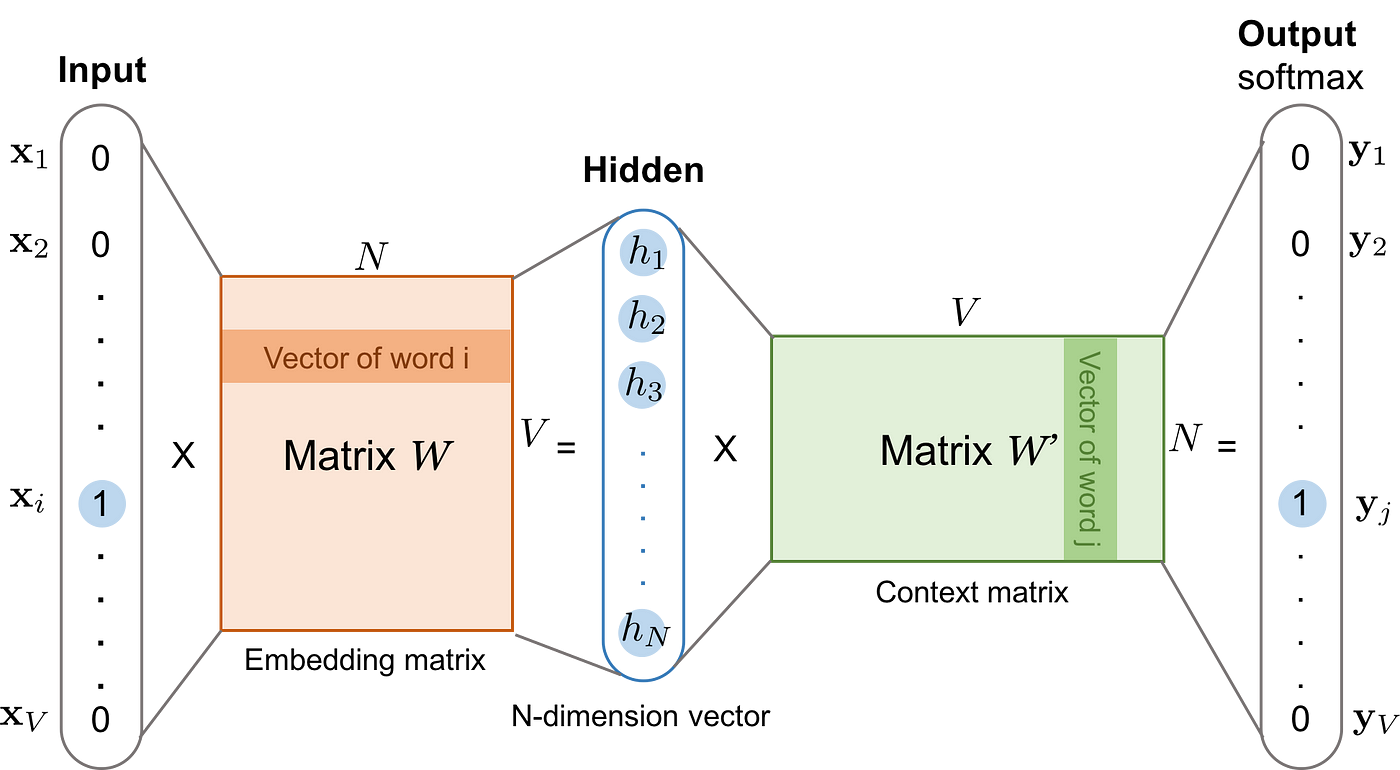 Image 9: Word2Vec