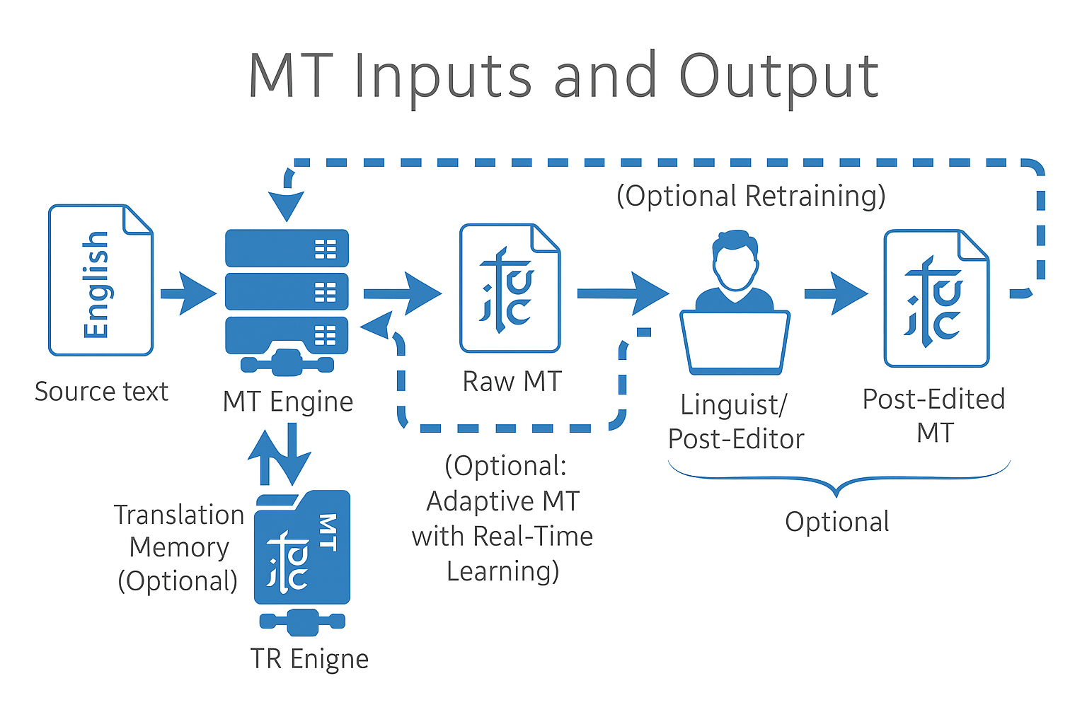 Image 6: Machine Translation