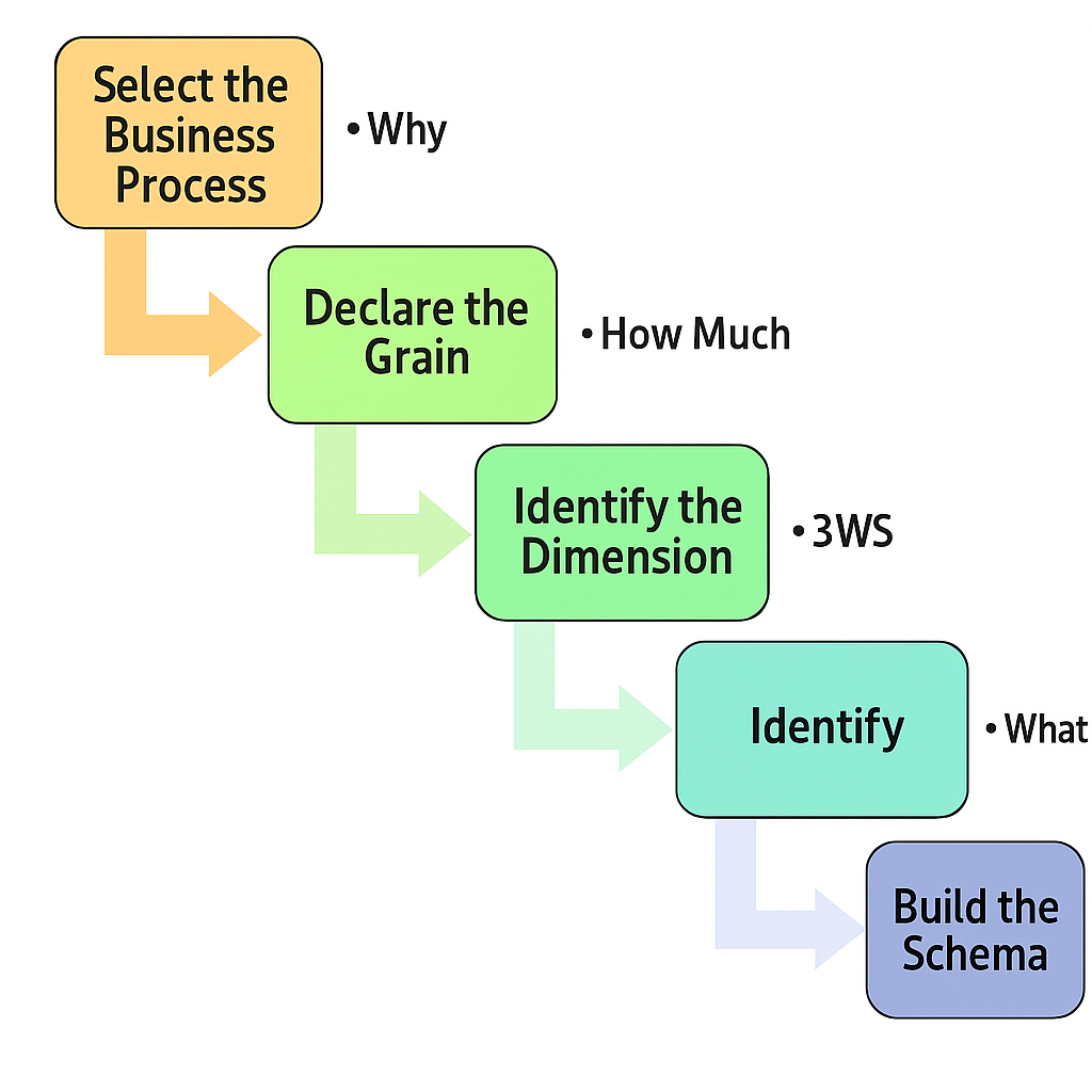 Implement Dimensional Data Modeling