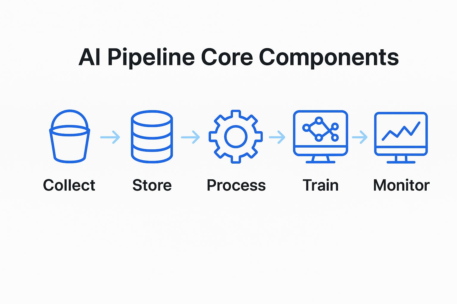 AI pipeline core components diagram illustrating stages: collect, store, process, train, monitor with icons.