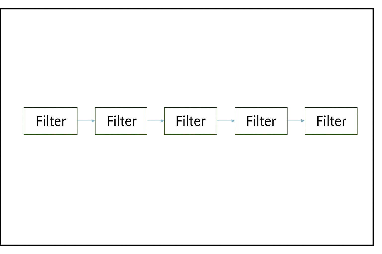 Batch Sequential Data Flow