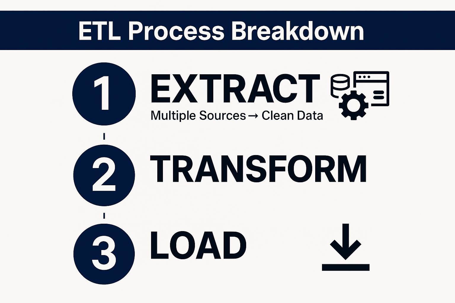 ETL Process Breakdown: Visual guide illustrating the ETL steps—Extract, Transform, Load. Highlights data extraction from multiple sources, transformation, and final loading.