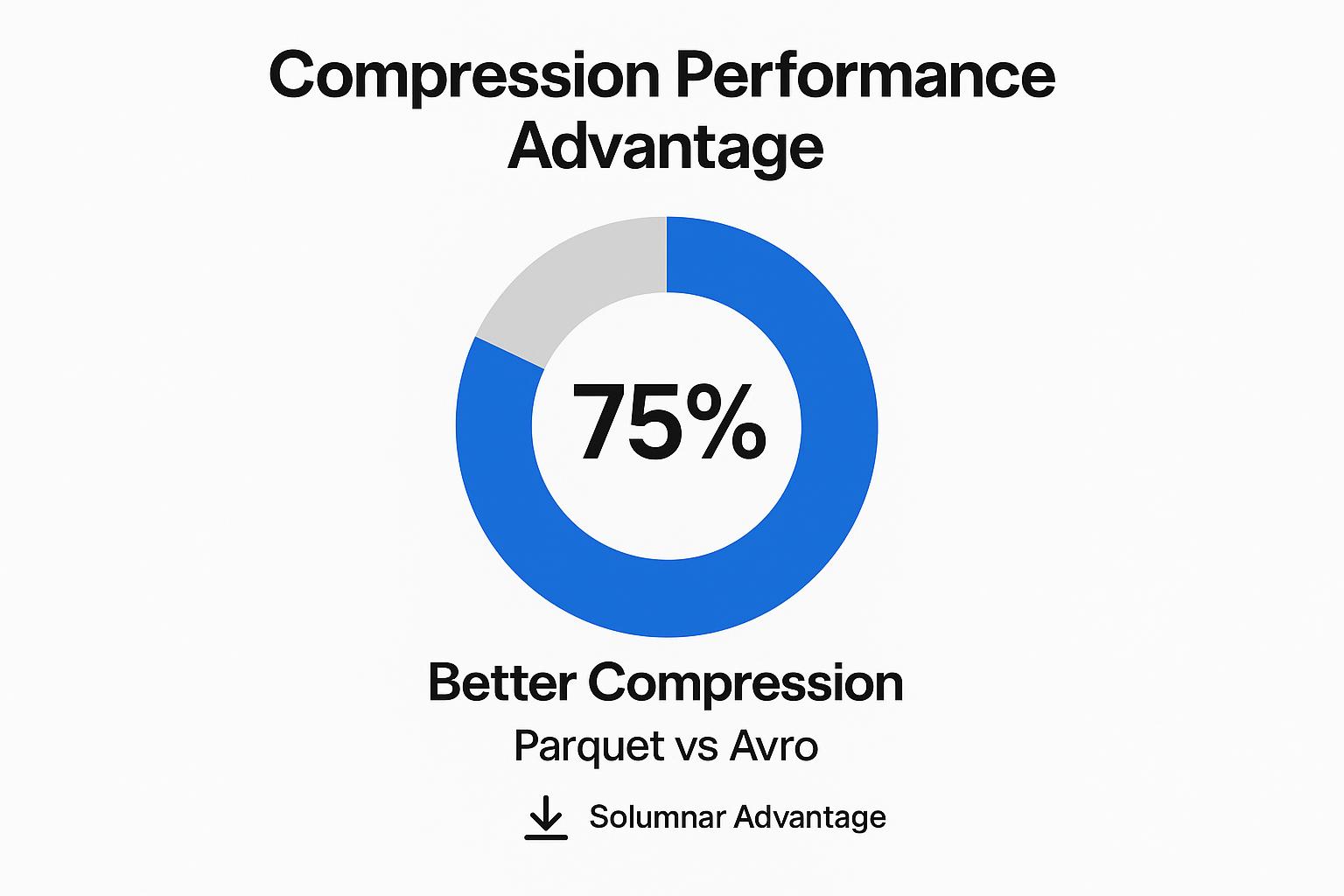 Circular chart showing a 75% compression performance advantage. Comparison between Parquet and Avro formats, highlighting Solumnar's benefit.