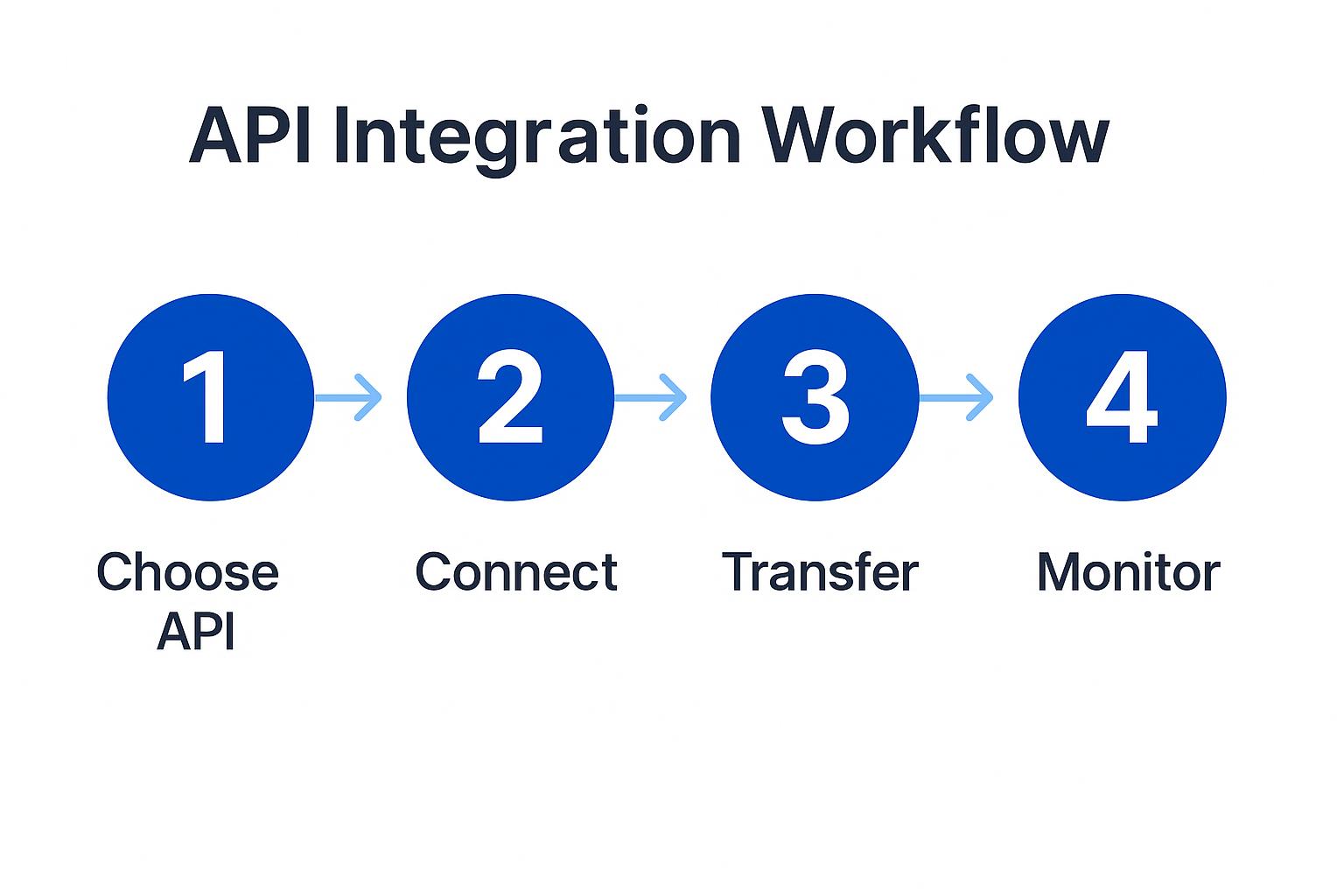 API Integration Workflow: A four-step process illustrating choosing, connecting, transferring, and monitoring APIs.