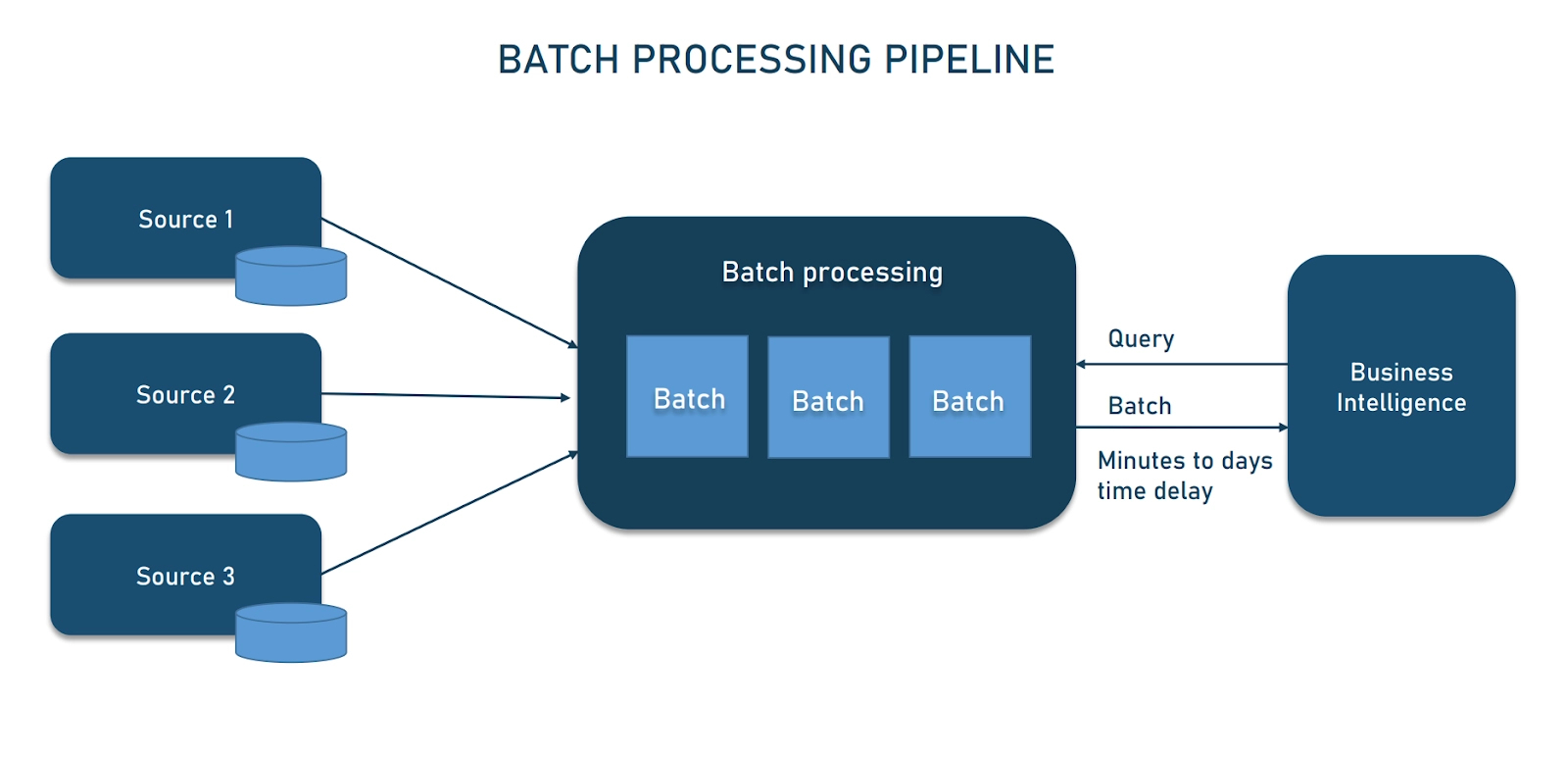 Batch Processing