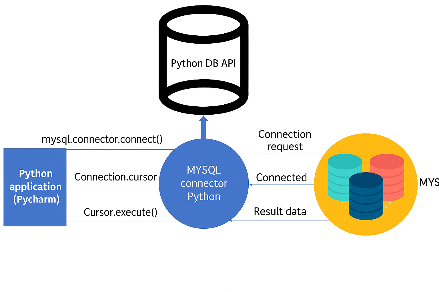 Connect to SQL Databases Using Python