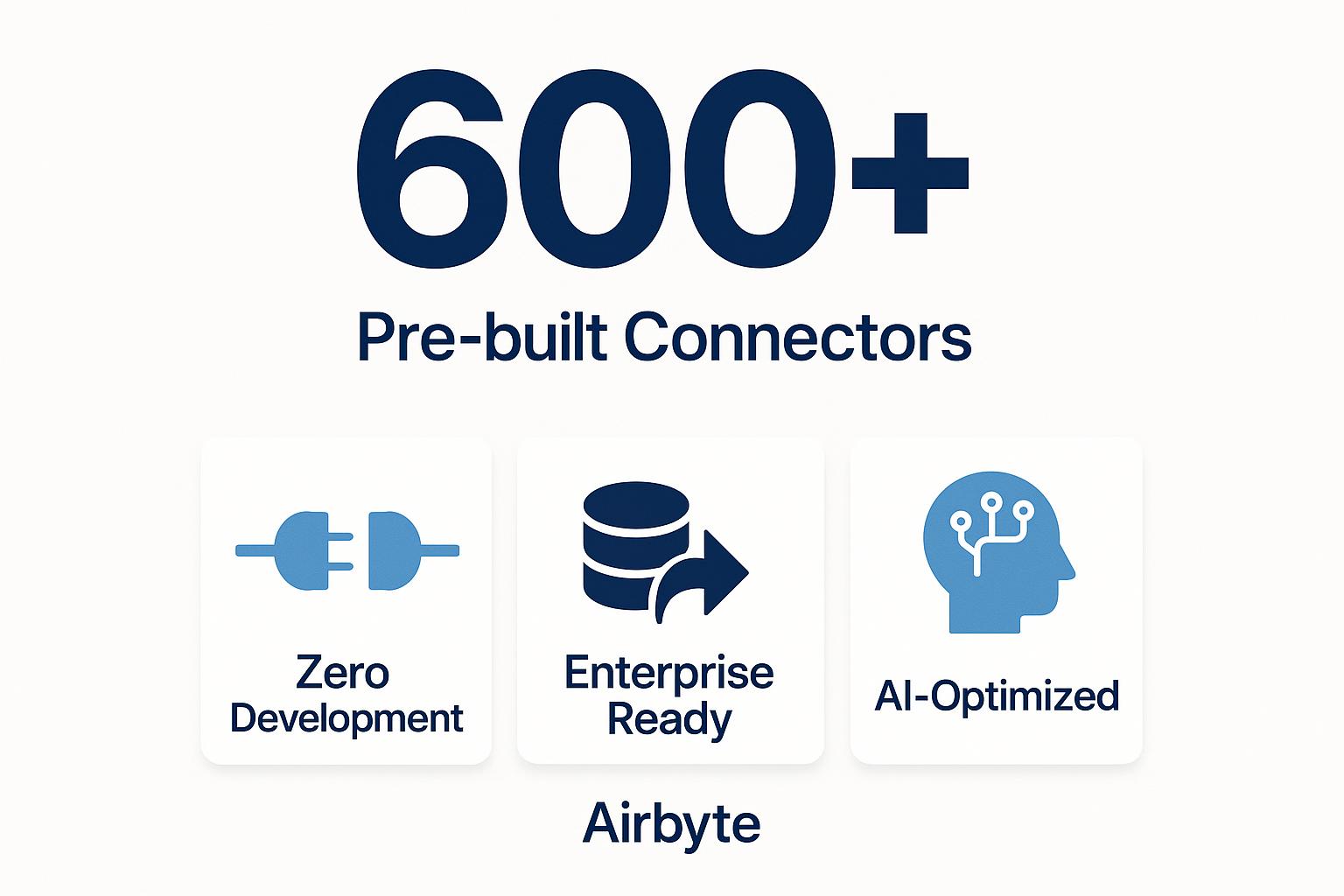 Airbyte offers over 600 pre-built connectors, emphasizing zero development, enterprise readiness, and AI optimization.