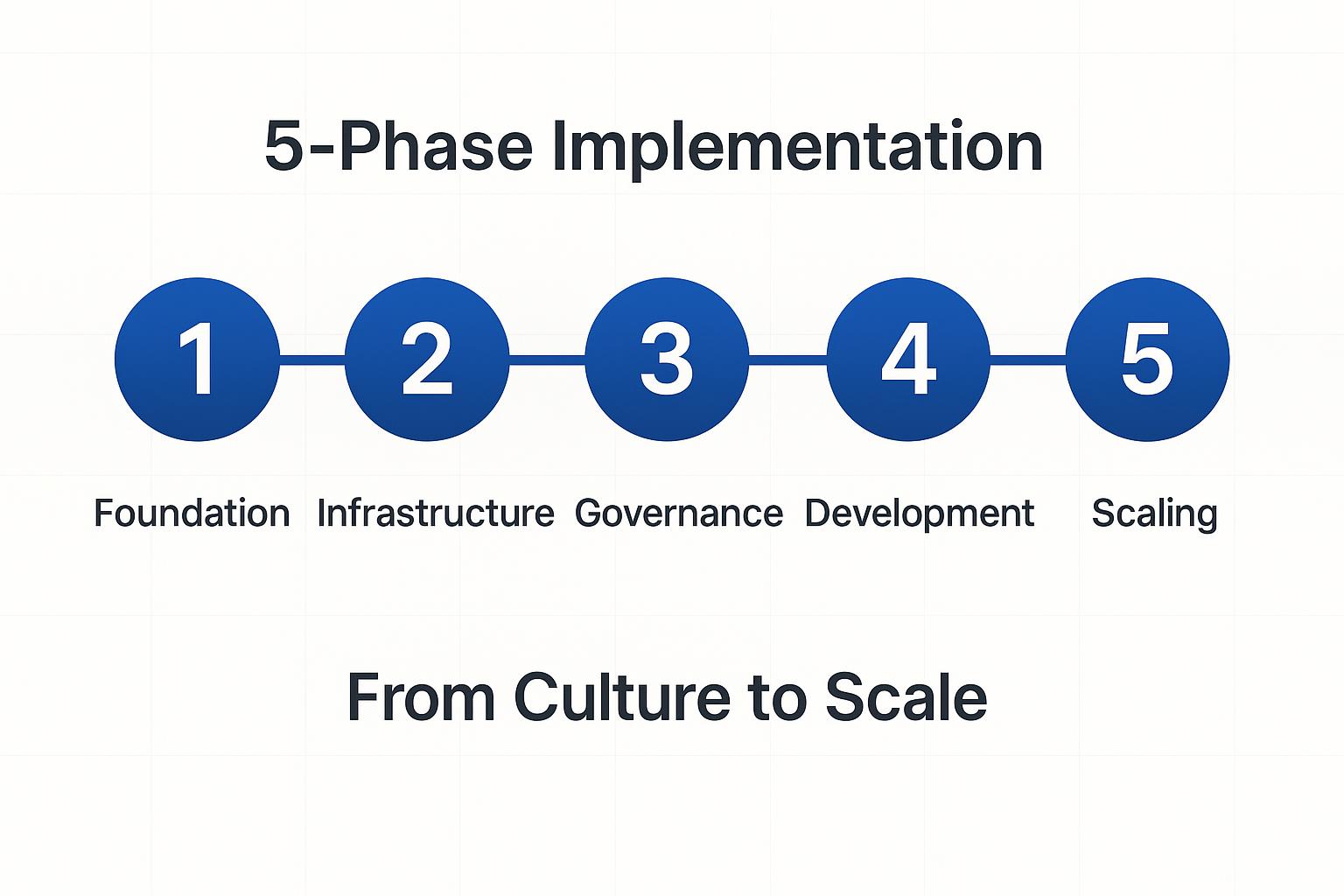 5-Phase Implementation Diagram: Foundation, Infrastructure, Governance, Development, Scaling. Text reads 
