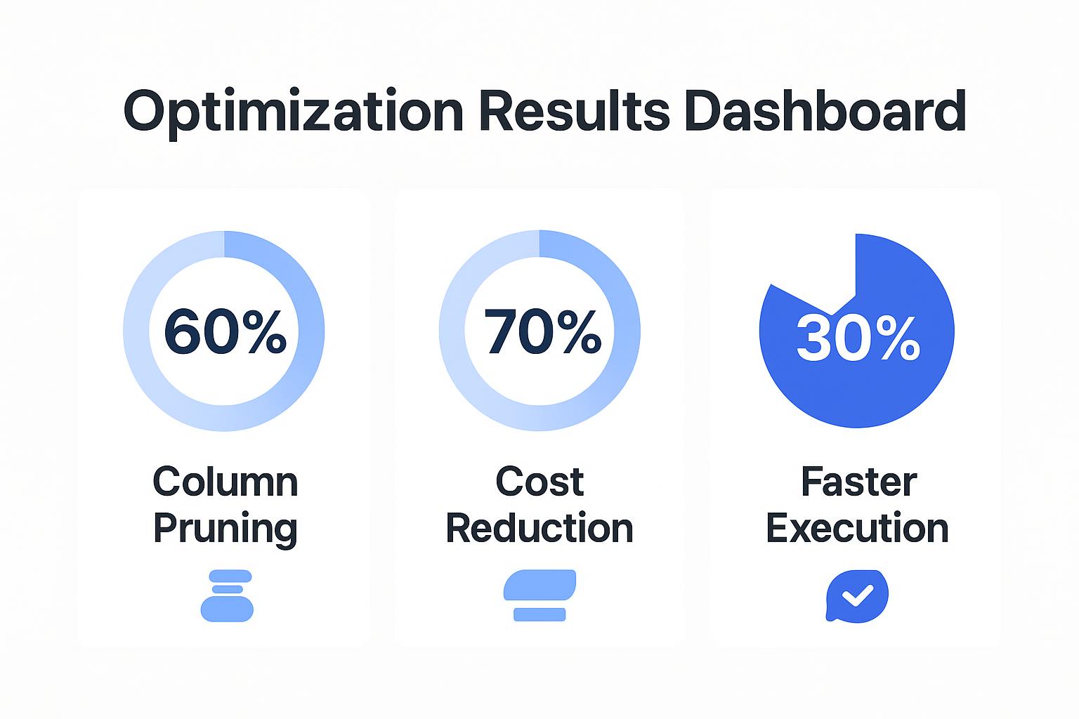 Optimization Results Dashboard showing metrics: 60% Column Pruning, 70% Cost Reduction, 30% Faster Execution.