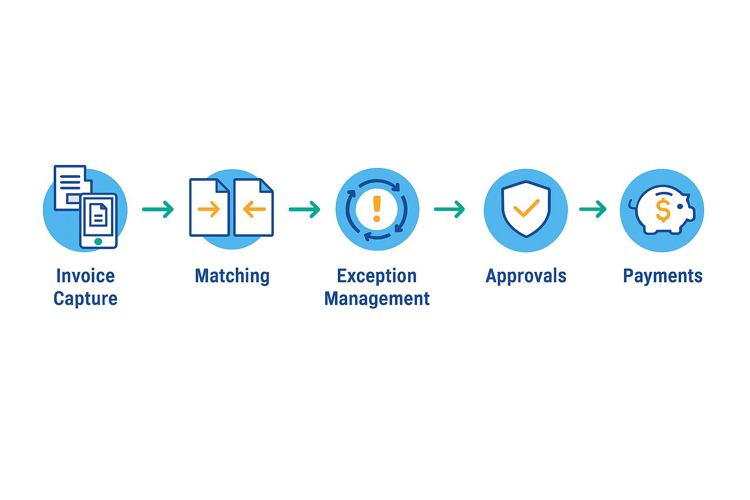 How AP-workflow automation works