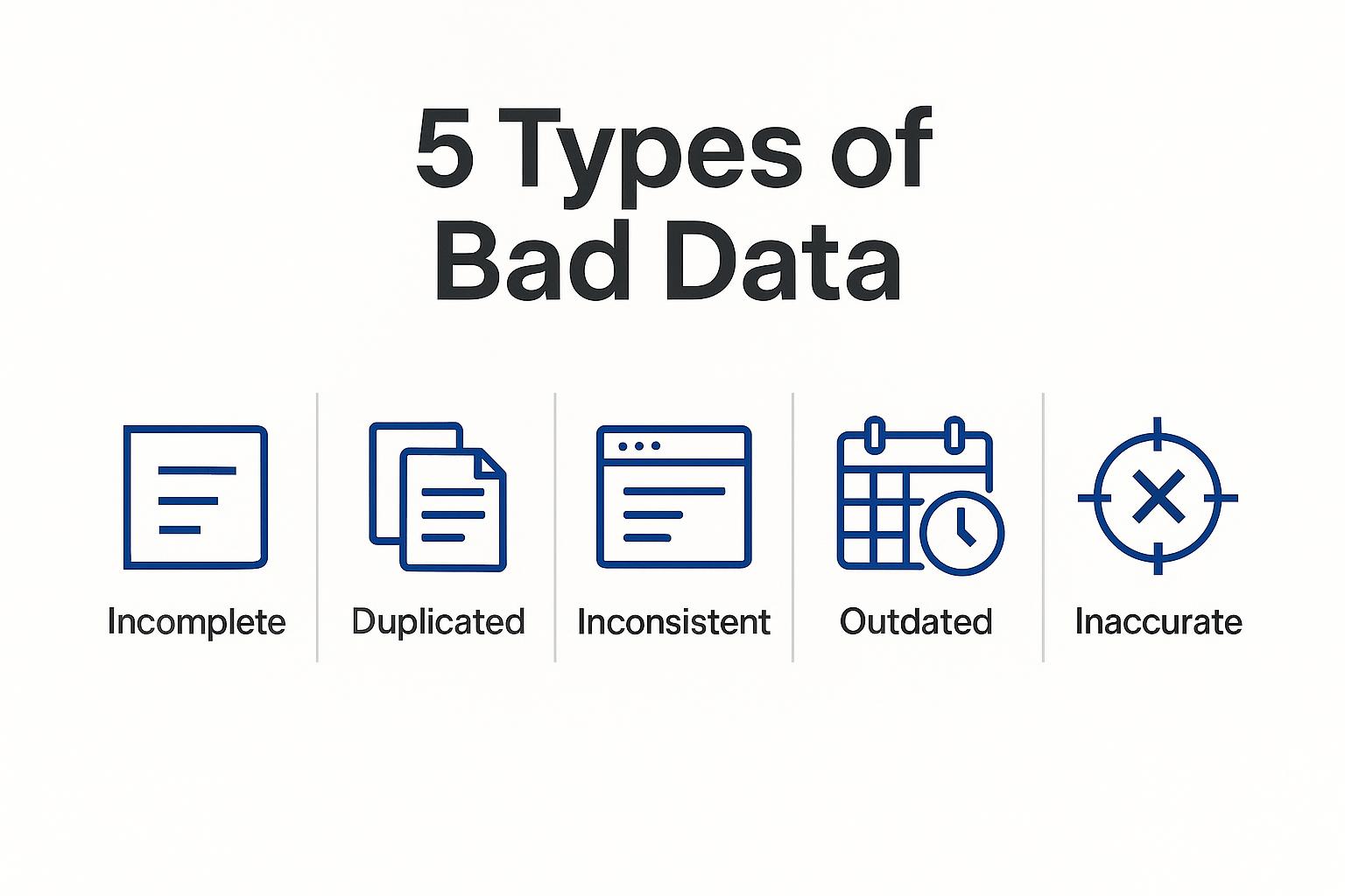 Overview of five types of bad data: incomplete, duplicated, inconsistent, outdated, and inaccurate, with corresponding icons.