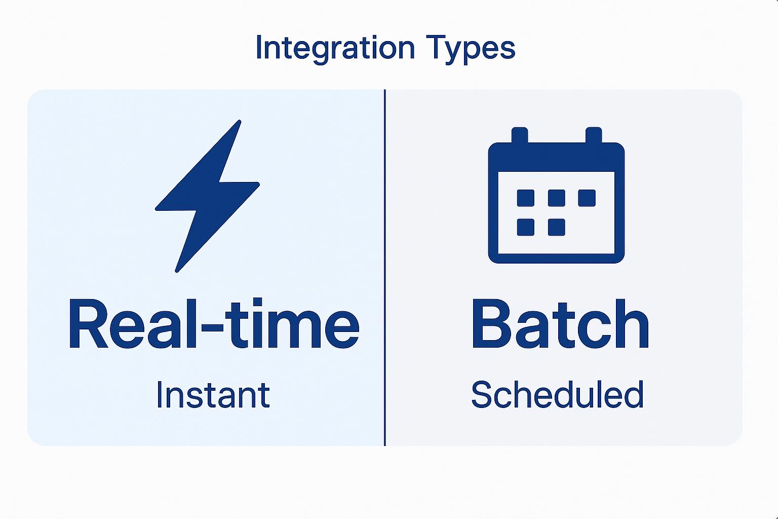 Diagram illustrating integration types: real-time (instant) with a lightning bolt icon, and batch (scheduled) with a calendar icon.