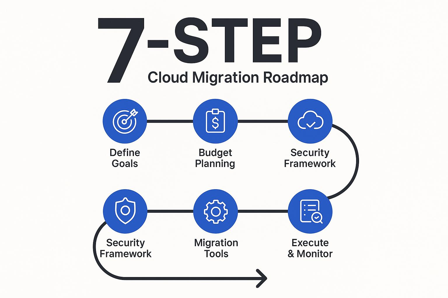 7-step cloud migration roadmap: define goals, budget planning, security framework, migration tools, execute, and monitor processes.