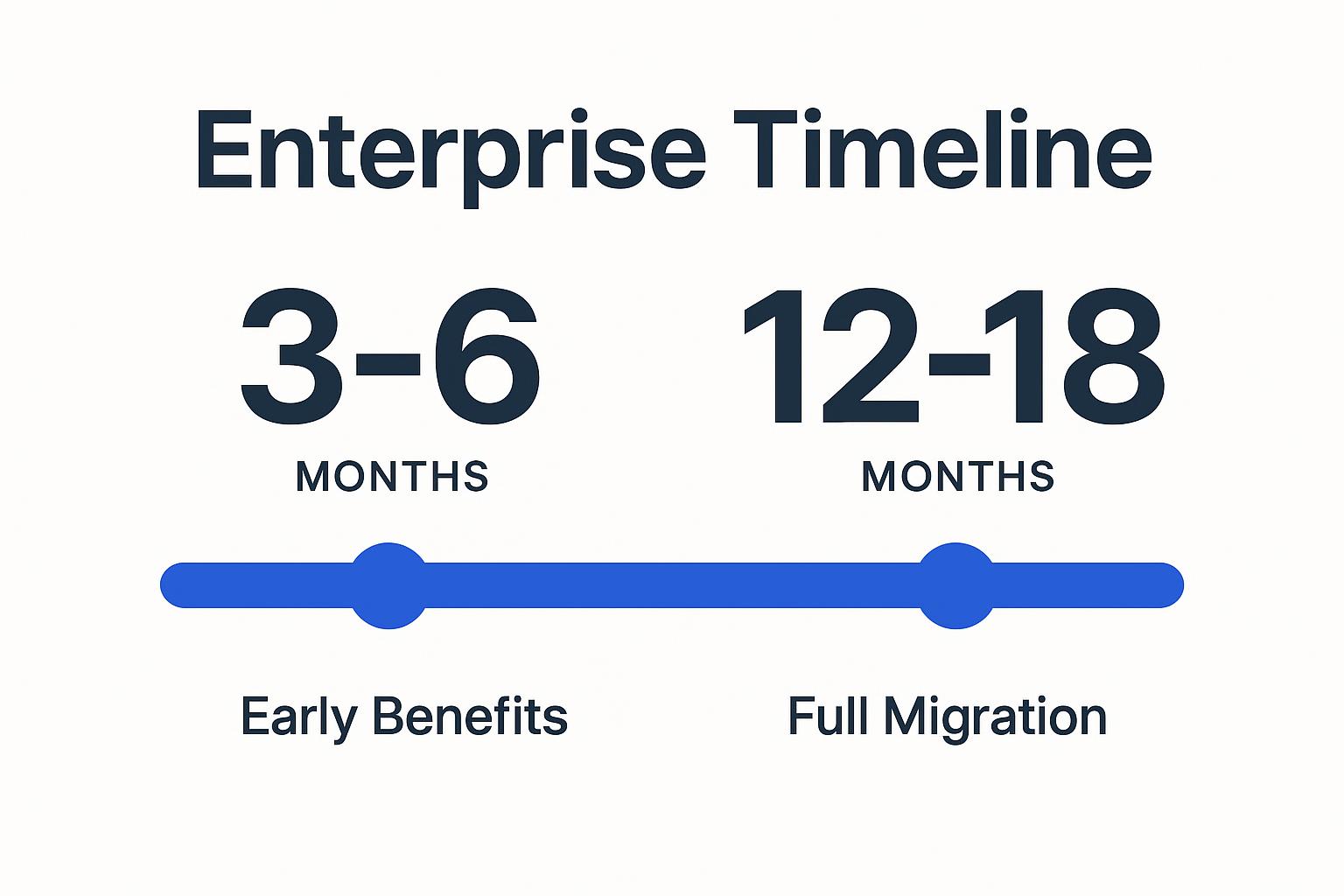 Enterprise migration timeline: 3-6 months for early benefits, 12-18 months for full migration.