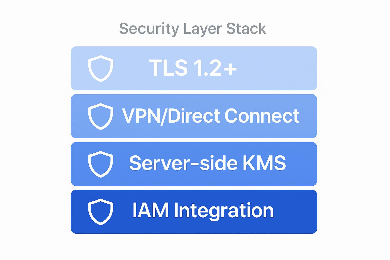 Security Layer Stack illustration: TLS 1.2+, VPN/Direct Connect, Server-side KMS, IAM Integration.