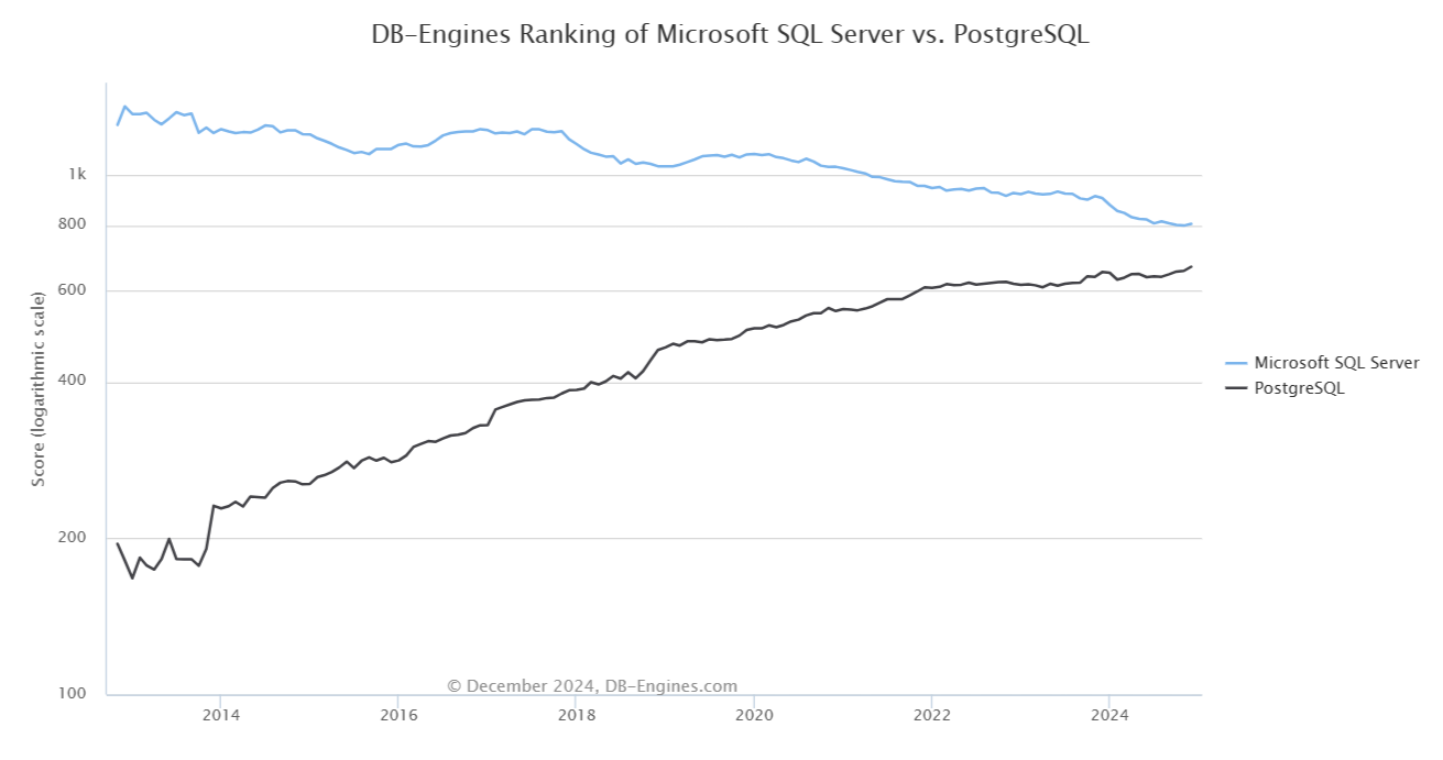 Popularity chart: SQL Server vs. PostgreSQL