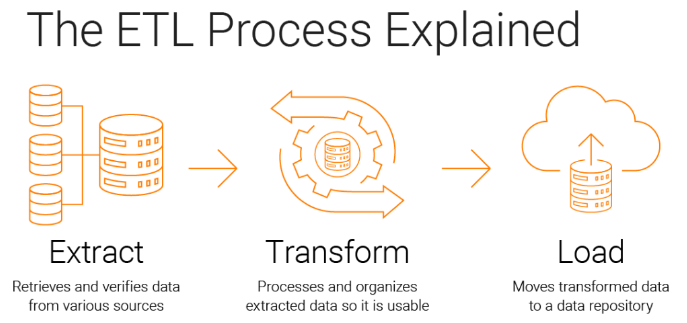 ETL Process
