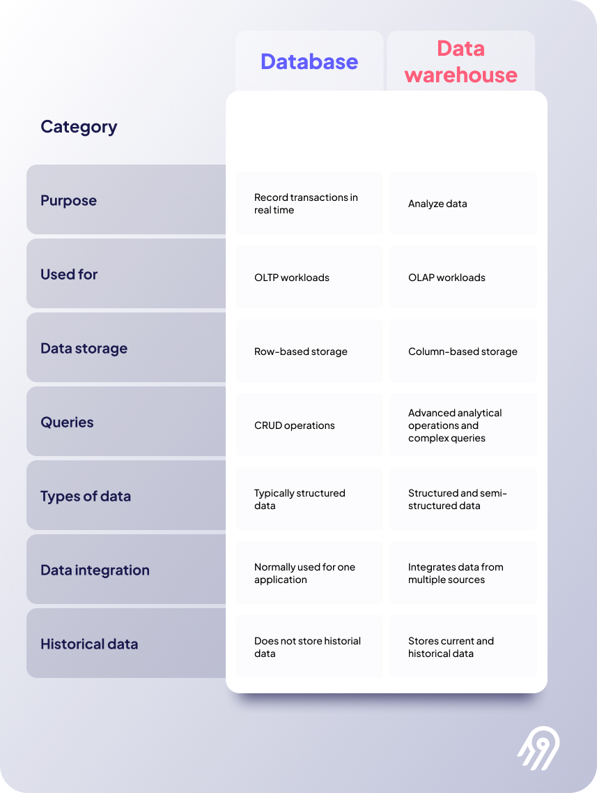 Image 1: Database vs Data Warehouse comparison table