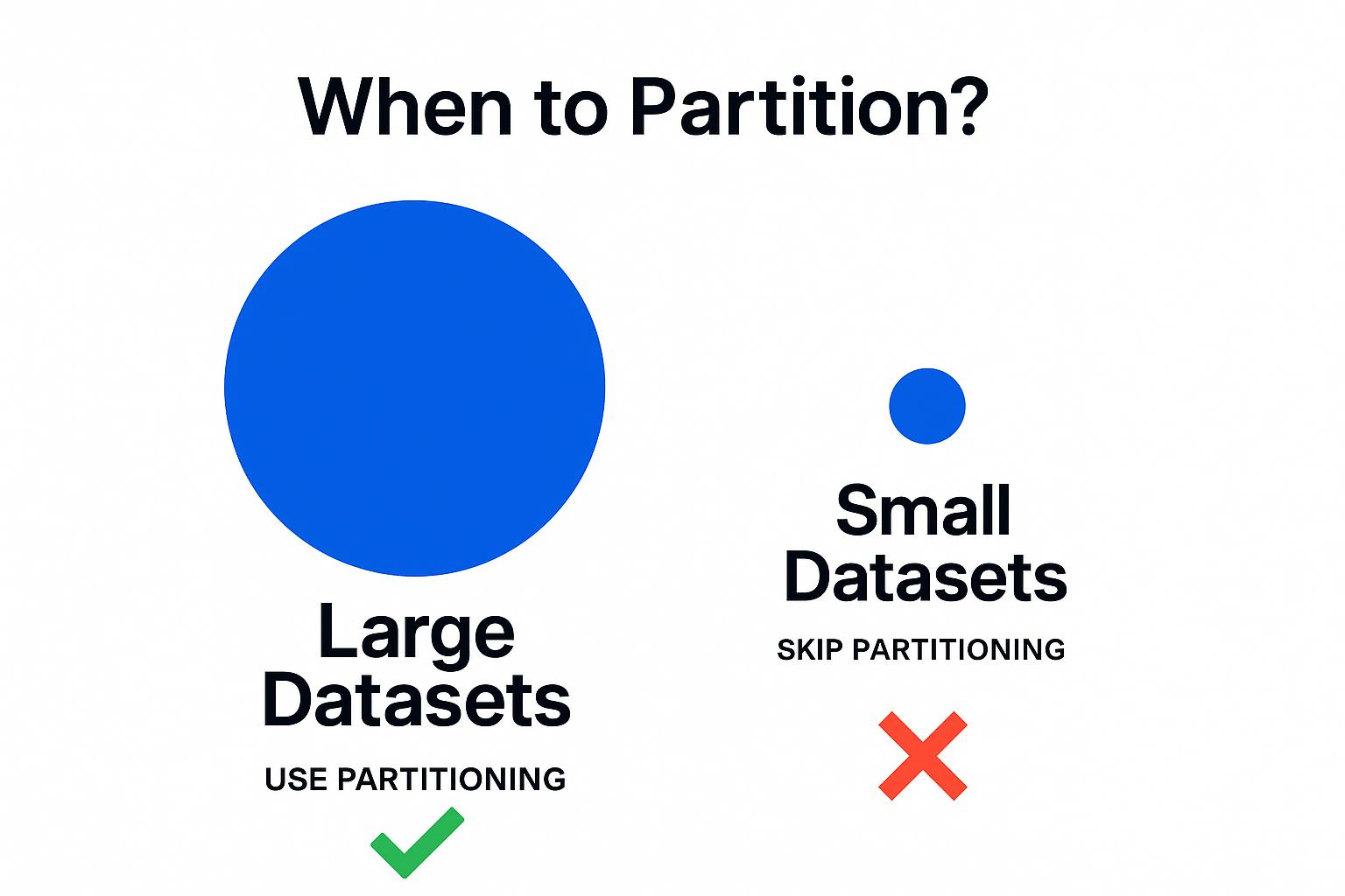 Guidance on dataset partitioning: use partitioning for large datasets, skip for small datasets.