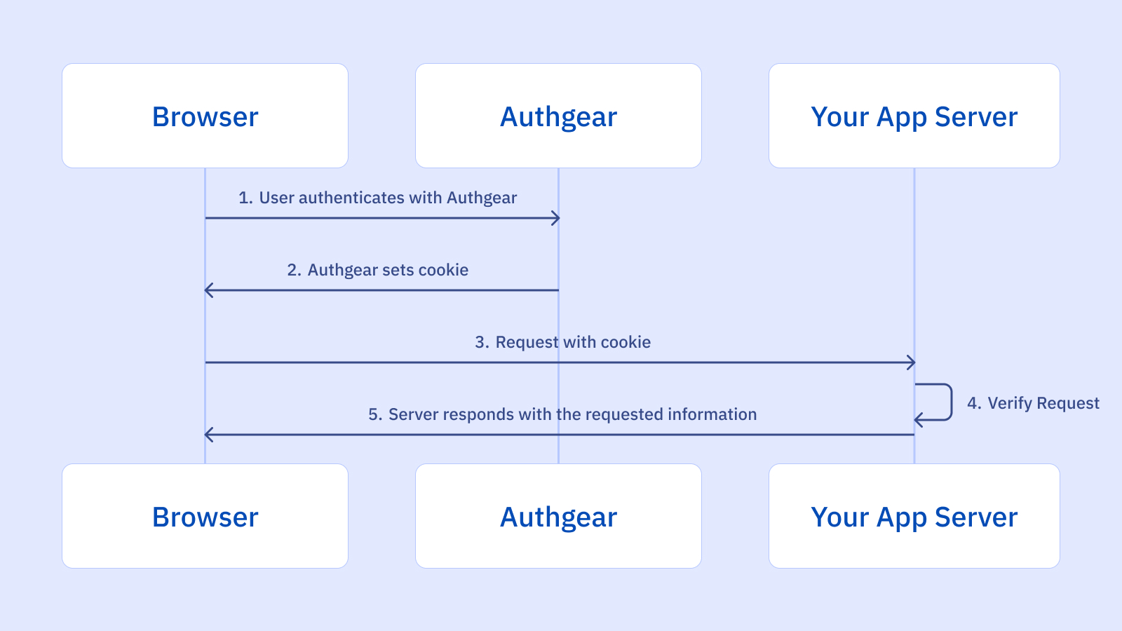 Session Management Workflow