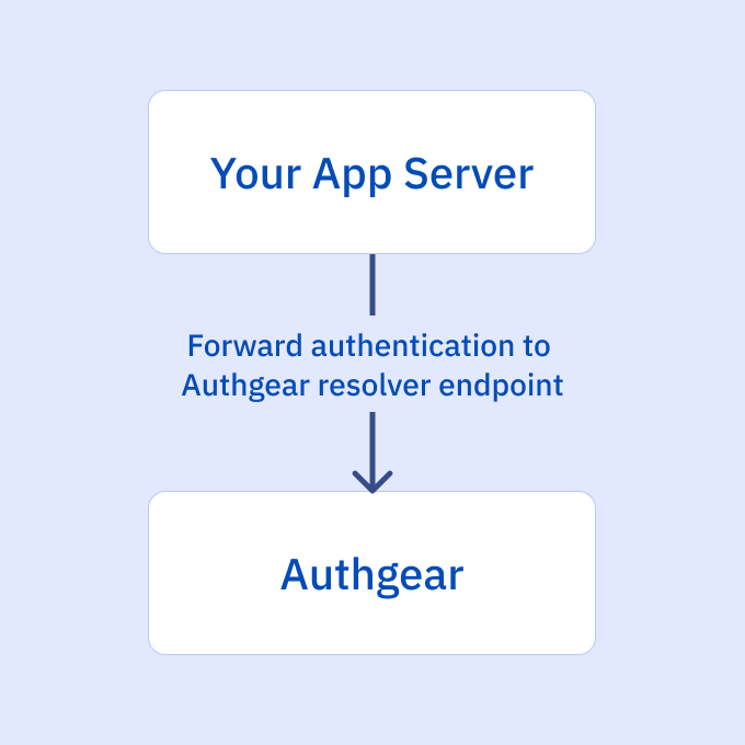 Verify Session and Forward Requeest