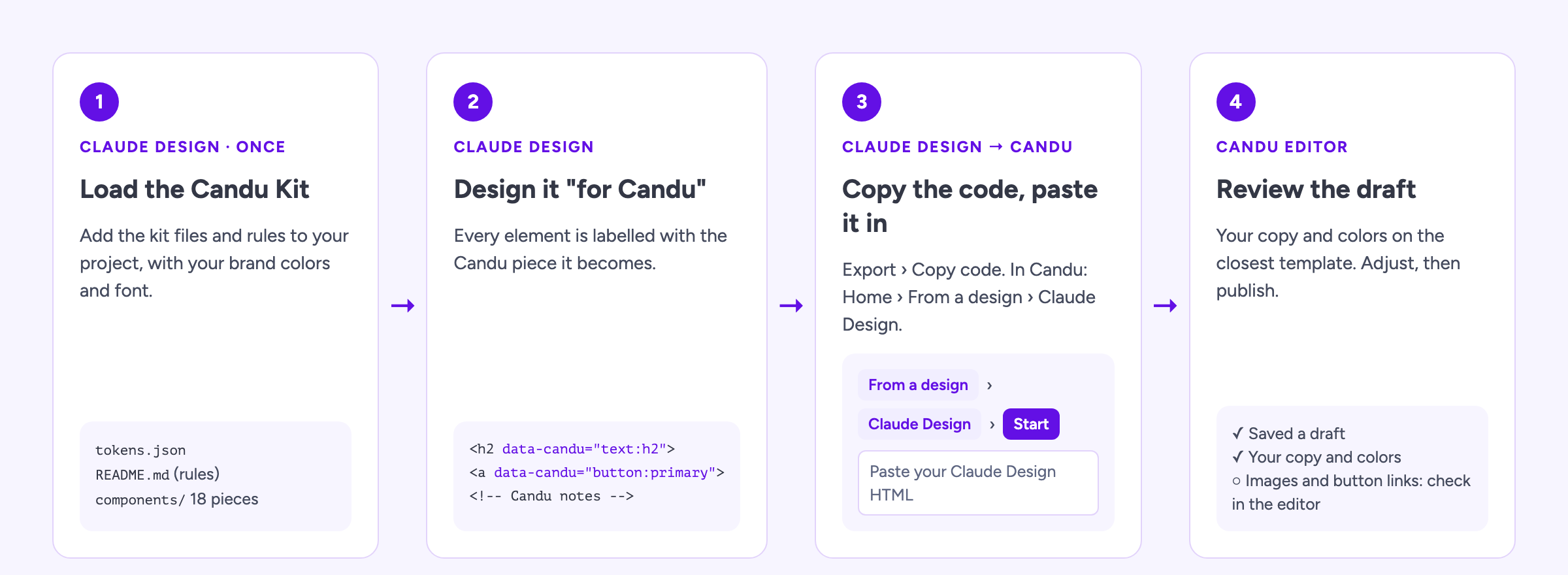 Four steps: add the kit to Claude Design, design a piece for Candu, copy the code, paste it into Candu