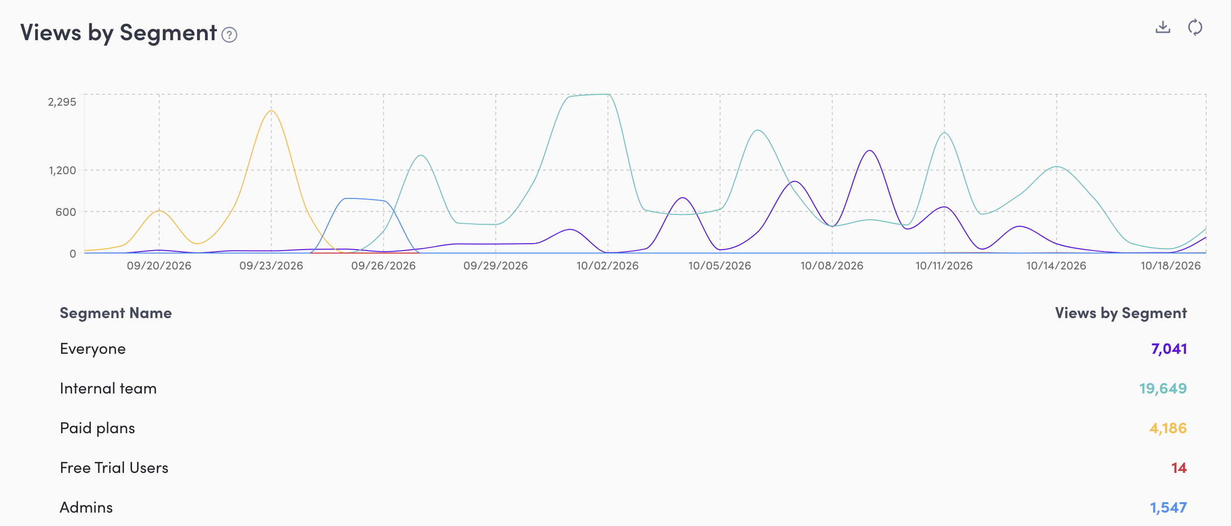 Candu Views by Segment chart and segment list. Labels were changed on screen for the source capture; numbers are unchanged.