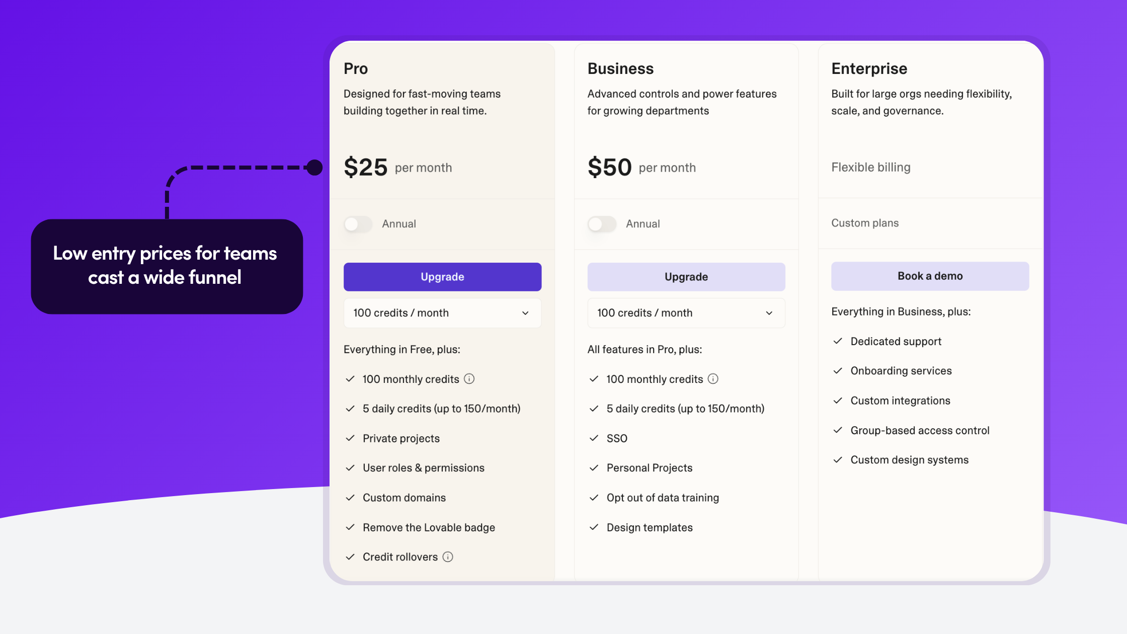 Annotated screenshot of Loveable’s pricing tiers: Pro at $25 per month with 100 monthly credits, Business at $50 per month, and Enterprise custom plans—call-out box reads ‘Low entry prices for teams cast a wide funnel.