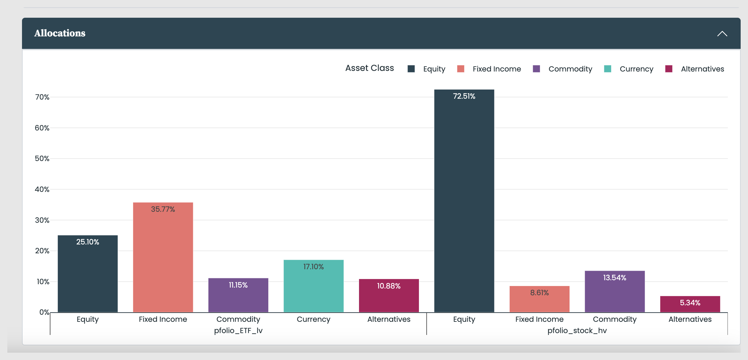 Comparing allocations