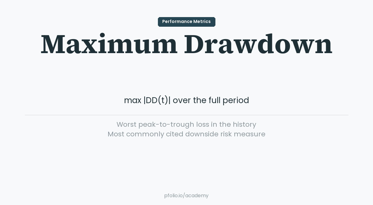 Maximum Drawdown — Performance Metrics · pfolio Academy