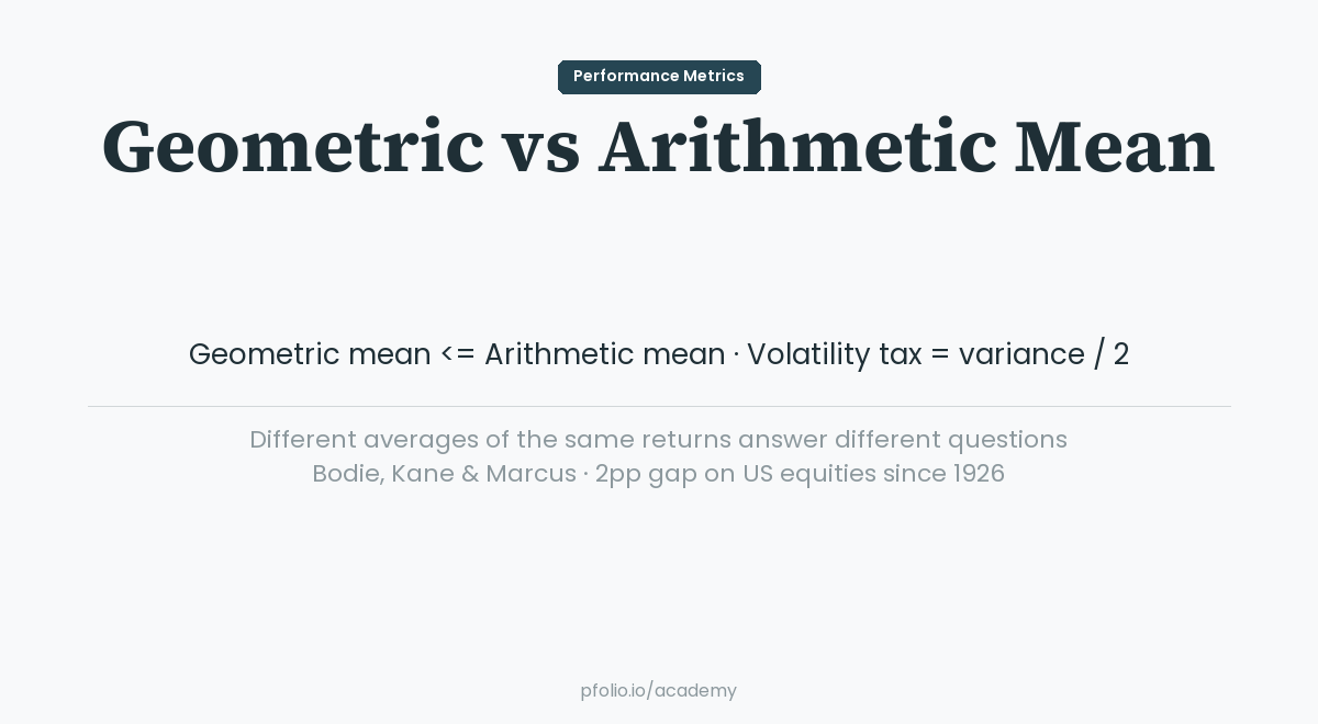 Geometric vs Arithmetic Mean — Performance Metrics · pfolio Academy