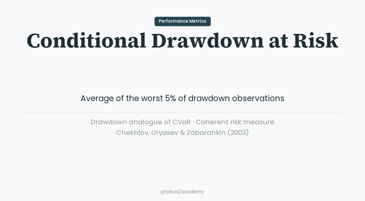 Conditional Drawdown at Risk — Performance Metrics · pfolio Academy